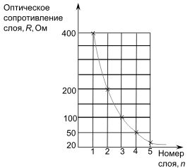 Рис. 6. Распределение сопротивления по толщине покрытия